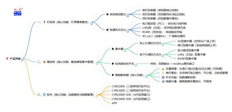 产品分类